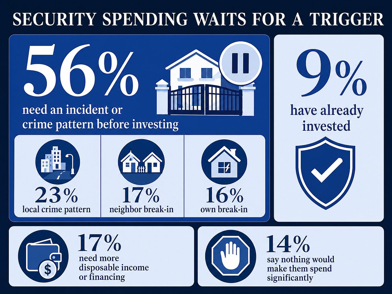 An infographic reporting percentage of respondents that spend towards security.